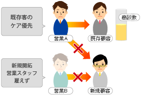 従来の営業販促フロー