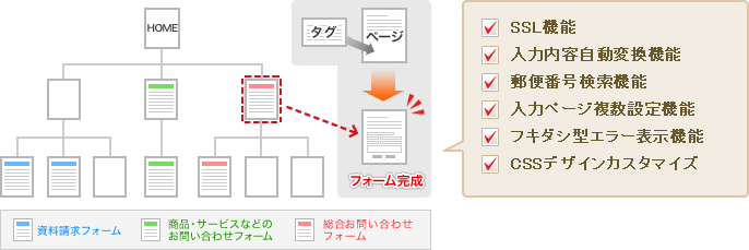 配置数増加の図(営業資料ツリー構成表)