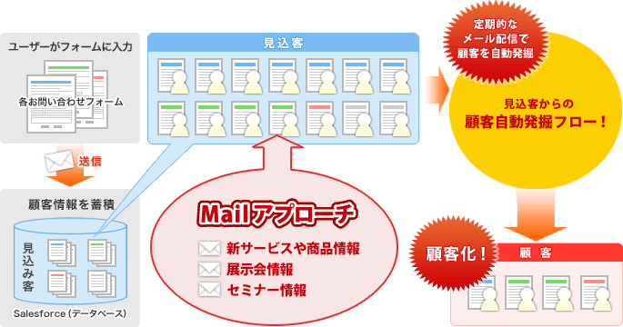 営業資料メール配信フロー